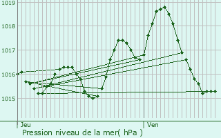 Graphe de la pression atmosphrique prvue pour Fumel