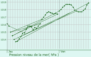 Graphe de la pression atmosphrique prvue pour Cenon