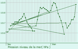Graphe de la pression atmosphrique prvue pour Grenoble