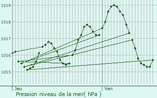 Graphe de la pression atmosphrique prvue pour Mongaillard