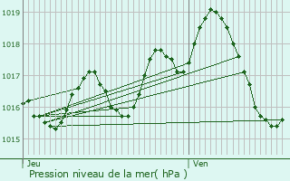 Graphe de la pression atmosphrique prvue pour Lagupie