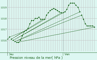 Graphe de la pression atmosphrique prvue pour Dunkerque