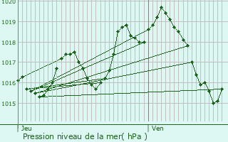 Graphe de la pression atmosphrique prvue pour Sby