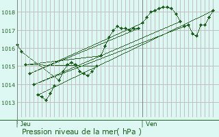 Graphe de la pression atmosphrique prvue pour Cavarc