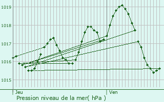 Graphe de la pression atmosphrique prvue pour Fourques-sur-Garonne