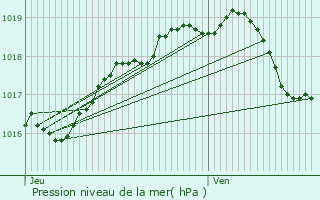 Graphe de la pression atmosphrique prvue pour Zuienkerke