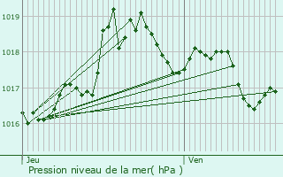 Graphe de la pression atmosphrique prvue pour Bons-en-Chablais