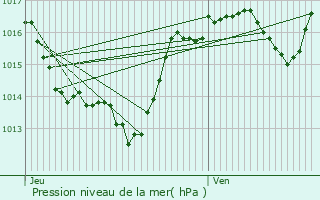 Graphe de la pression atmosphrique prvue pour Saint-Denis