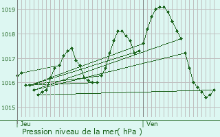 Graphe de la pression atmosphrique prvue pour Pondaurat