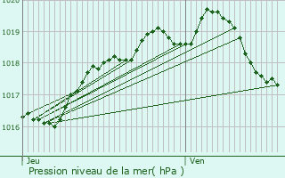 Graphe de la pression atmosphrique prvue pour Gunes