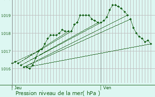 Graphe de la pression atmosphrique prvue pour Ardres