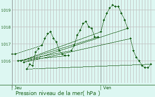 Graphe de la pression atmosphrique prvue pour Barsac