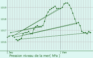 Graphe de la pression atmosphrique prvue pour Turnhout