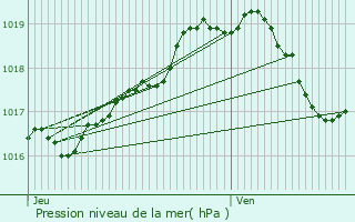 Graphe de la pression atmosphrique prvue pour Stekene