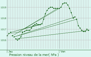 Graphe de la pression atmosphrique prvue pour Antwerpen