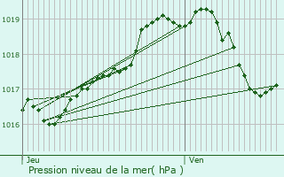 Graphe de la pression atmosphrique prvue pour Lede