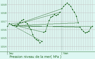 Graphe de la pression atmosphrique prvue pour Illzach