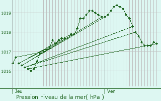 Graphe de la pression atmosphrique prvue pour Lo-Reninge