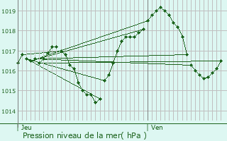 Graphe de la pression atmosphrique prvue pour Sausheim