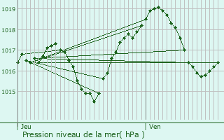 Graphe de la pression atmosphrique prvue pour Habsheim