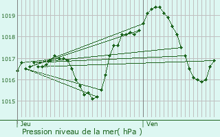 Graphe de la pression atmosphrique prvue pour Aschbach