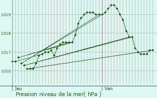 Graphe de la pression atmosphrique prvue pour Boom