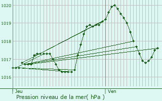 Graphe de la pression atmosphrique prvue pour Chailly-ls-Ennery