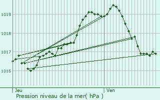 Graphe de la pression atmosphrique prvue pour Ranst