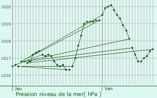 Graphe de la pression atmosphrique prvue pour Berg-sur-Moselle