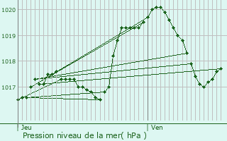 Graphe de la pression atmosphrique prvue pour Tuntange