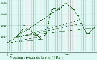 Graphe de la pression atmosphrique prvue pour Baslieux