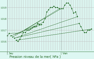 Graphe de la pression atmosphrique prvue pour Lochristi