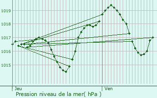 Graphe de la pression atmosphrique prvue pour Lipsheim