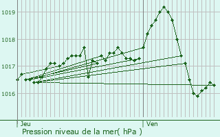 Graphe de la pression atmosphrique prvue pour Dardilly