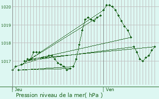 Graphe de la pression atmosphrique prvue pour Bettembourg