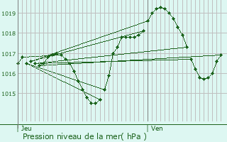 Graphe de la pression atmosphrique prvue pour Westhouse