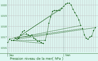 Graphe de la pression atmosphrique prvue pour Colmar