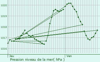 Graphe de la pression atmosphrique prvue pour Cruchten