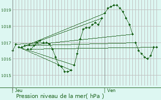 Graphe de la pression atmosphrique prvue pour Preuschdorf