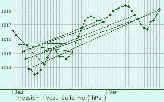 Graphe de la pression atmosphrique prvue pour Montpezat