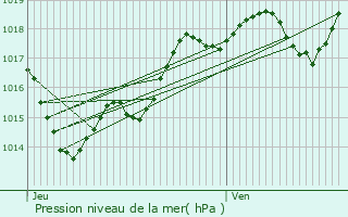 Graphe de la pression atmosphrique prvue pour Marcellus