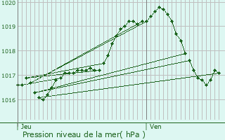 Graphe de la pression atmosphrique prvue pour Wellen