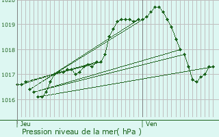 Graphe de la pression atmosphrique prvue pour Etterbeek