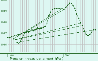 Graphe de la pression atmosphrique prvue pour Wavre