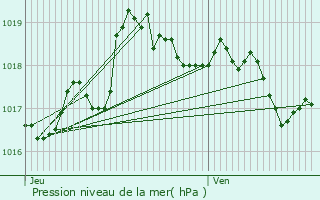 Graphe de la pression atmosphrique prvue pour Ayse