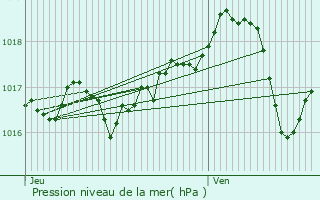 Graphe de la pression atmosphrique prvue pour Arbois