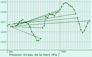 Graphe de la pression atmosphrique prvue pour Faymont