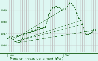 Graphe de la pression atmosphrique prvue pour Sint-Lievens-Houtem