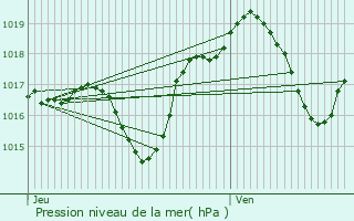 Graphe de la pression atmosphrique prvue pour Hindisheim