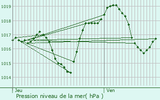 Graphe de la pression atmosphrique prvue pour Guebwiller